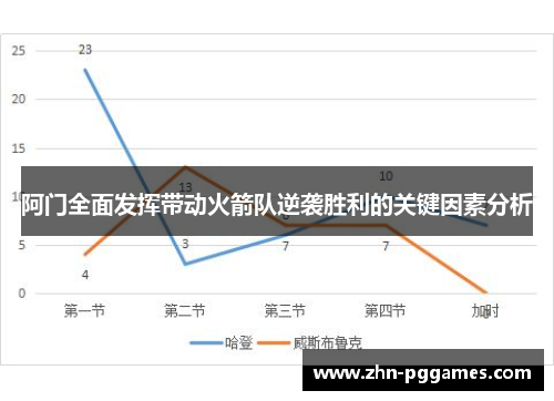 阿门全面发挥带动火箭队逆袭胜利的关键因素分析